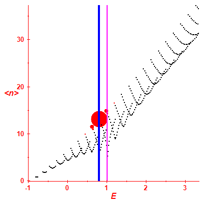Peres lattice <N>